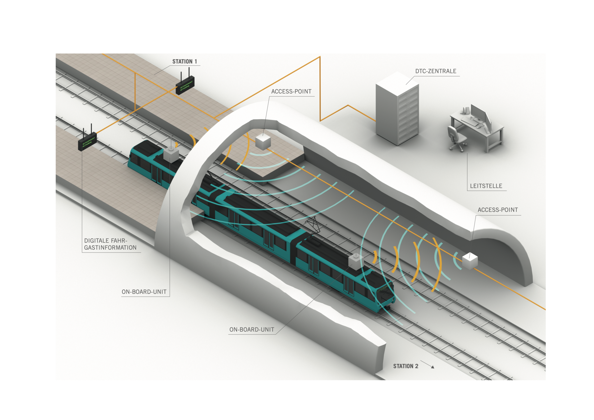Das Bild zeigt eine schematische Darstellung der CBTC-Technik im Tunnelbereich