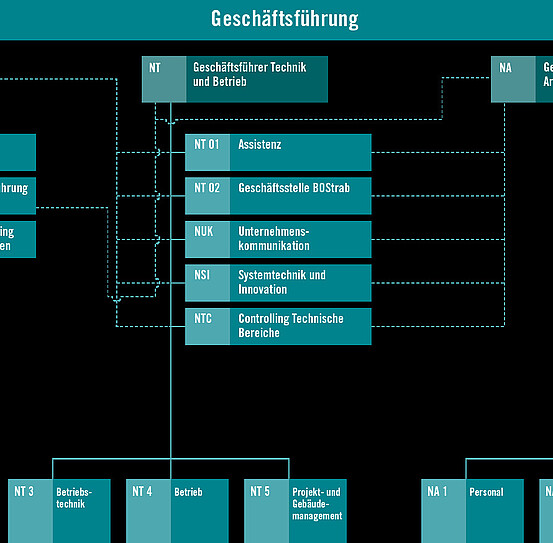 VGF-Organigramm